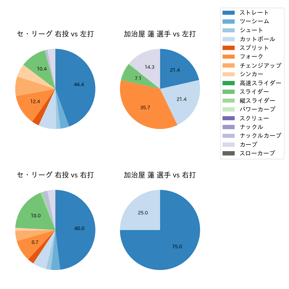 加治屋 蓮 球種割合(2024年3月)