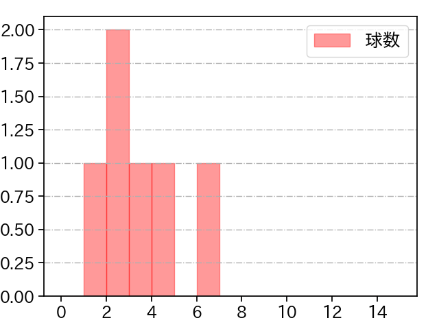 加治屋 蓮 打者に投じた球数分布(2024年3月)