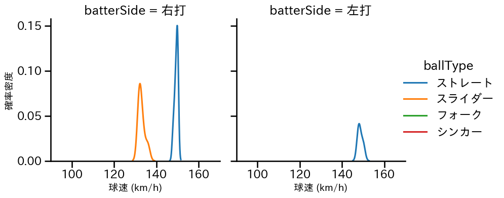 石井 大智 球種&球速の分布2(2024年3月)