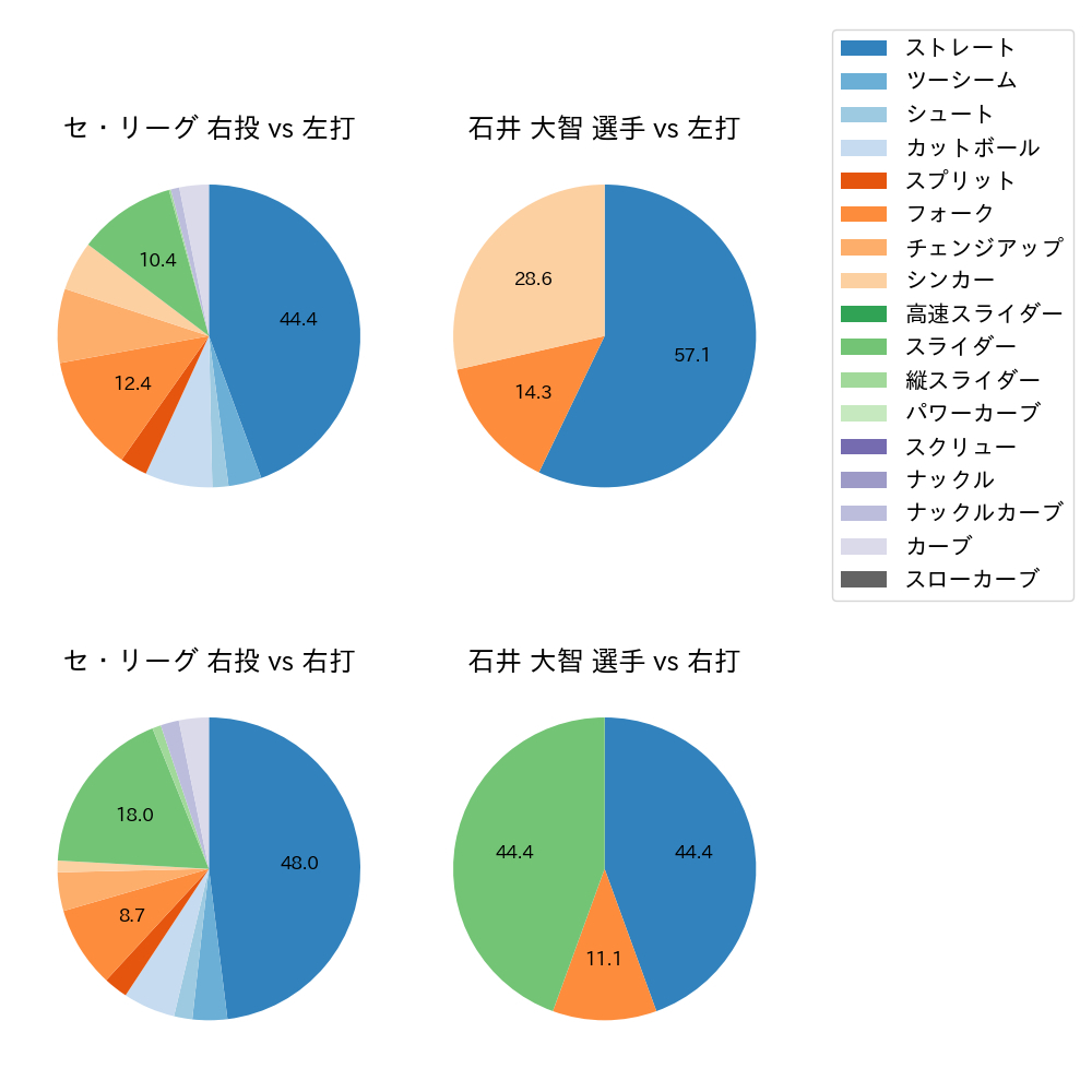 石井 大智 球種割合(2024年3月)