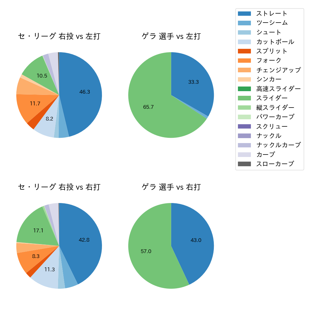 ゲラ 球種割合(2024年4月)