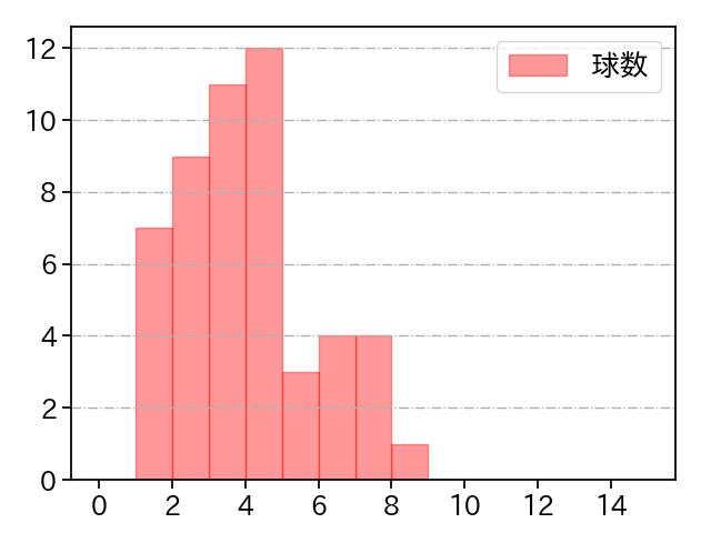 ゲラ 打者に投じた球数分布(2024年4月)