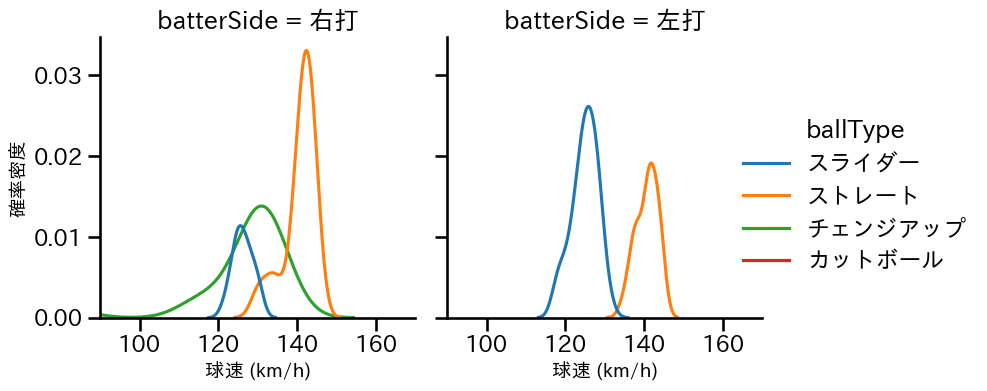 岩崎 優 球種&球速の分布2(2024年4月)