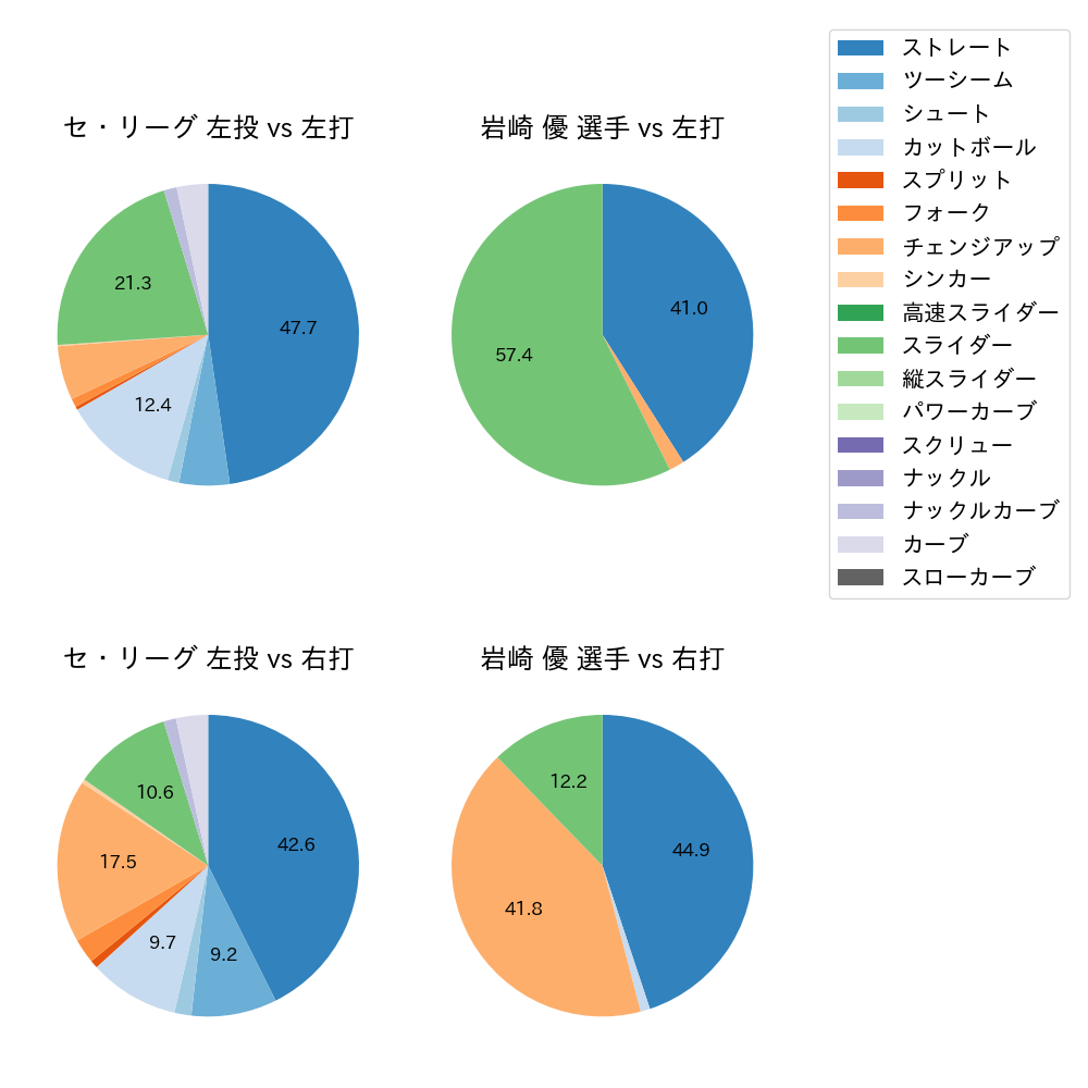 岩崎 優 球種割合(2024年4月)