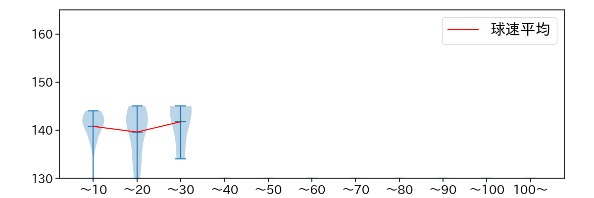 岩崎 優 球数による球速(ストレート)の推移(2024年4月)