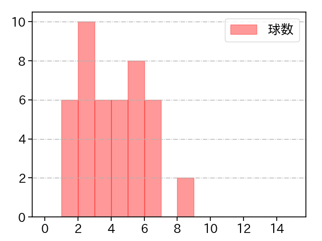 岩崎 優 打者に投じた球数分布(2024年4月)