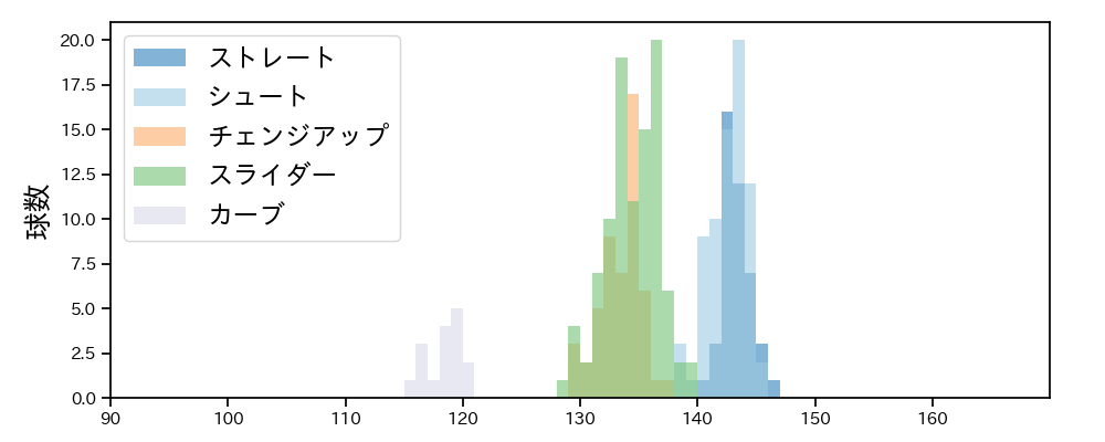 西 勇輝 球種&球速の分布1(2024年4月)