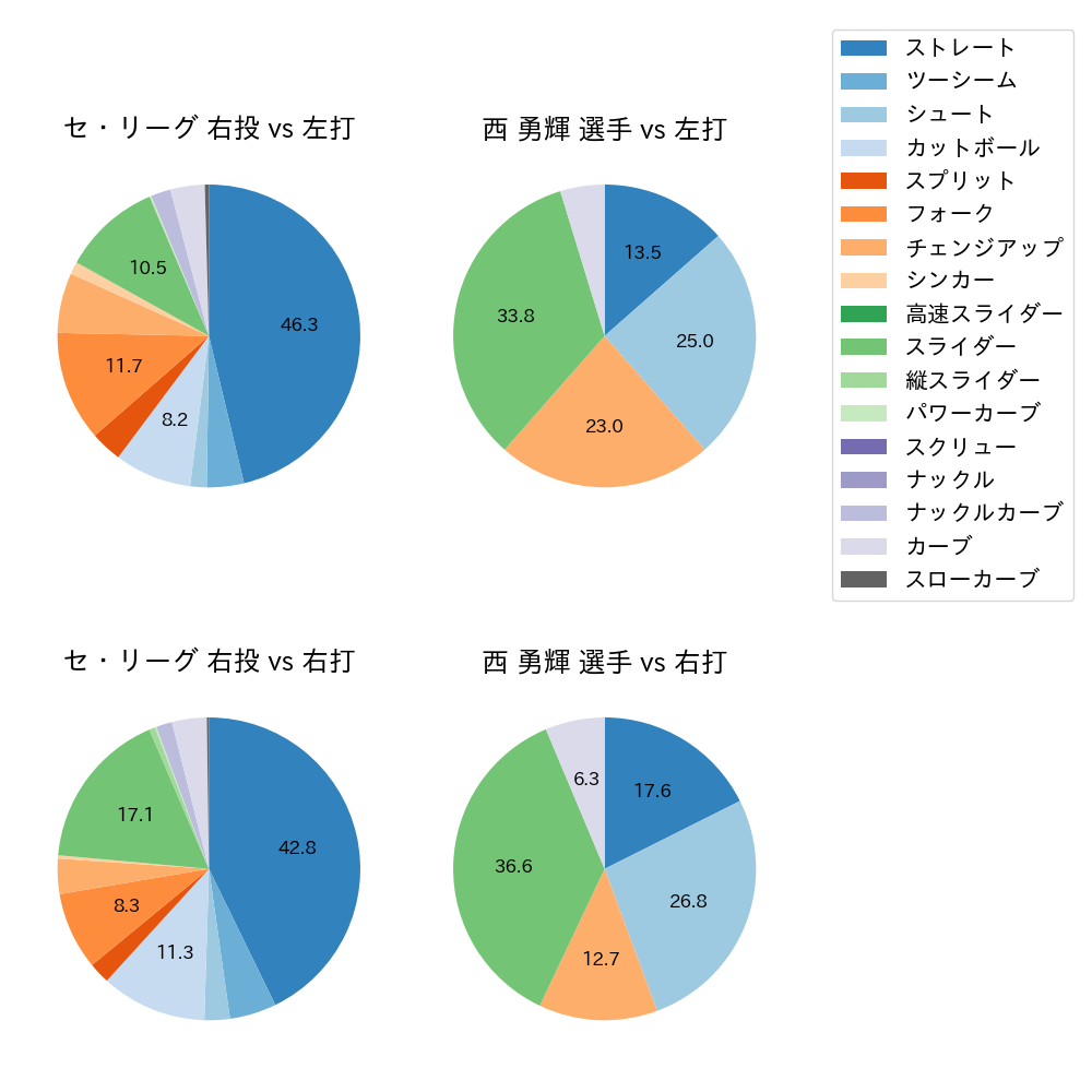 西 勇輝 球種割合(2024年4月)