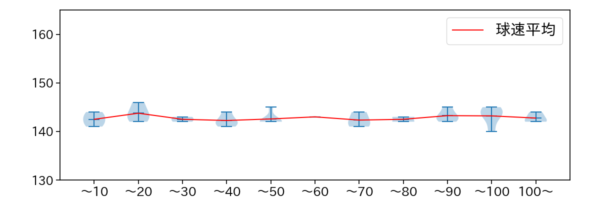 西 勇輝 球数による球速(ストレート)の推移(2024年4月)