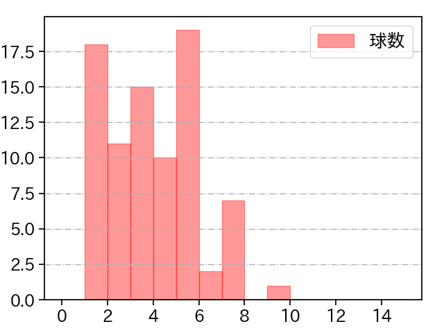 西 勇輝 打者に投じた球数分布(2024年4月)