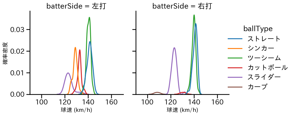 青柳 晃洋 球種&球速の分布2(2024年4月)