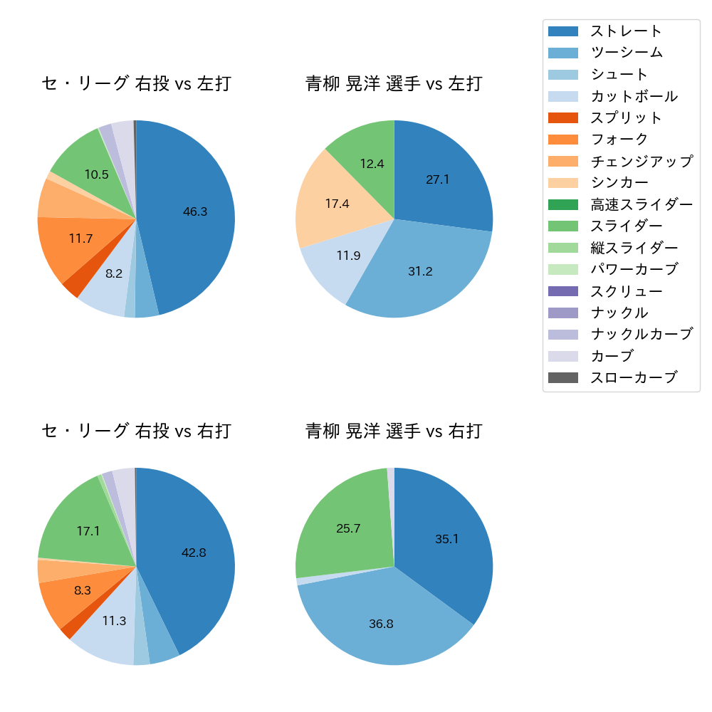 青柳 晃洋 球種割合(2024年4月)