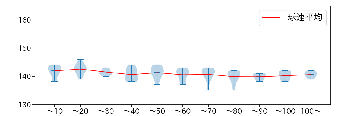 青柳 晃洋 球数による球速(ストレート)の推移(2024年4月)