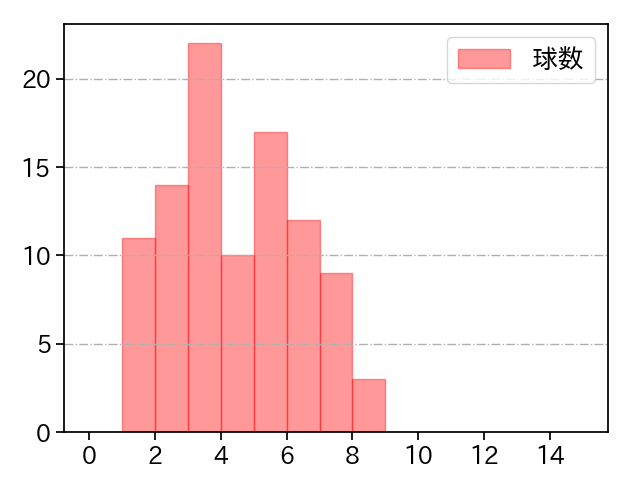 青柳 晃洋 打者に投じた球数分布(2024年4月)