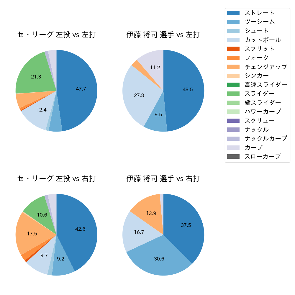 伊藤 将司 球種割合(2024年4月)