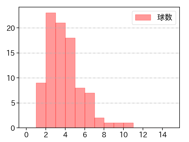 伊藤 将司 打者に投じた球数分布(2024年4月)