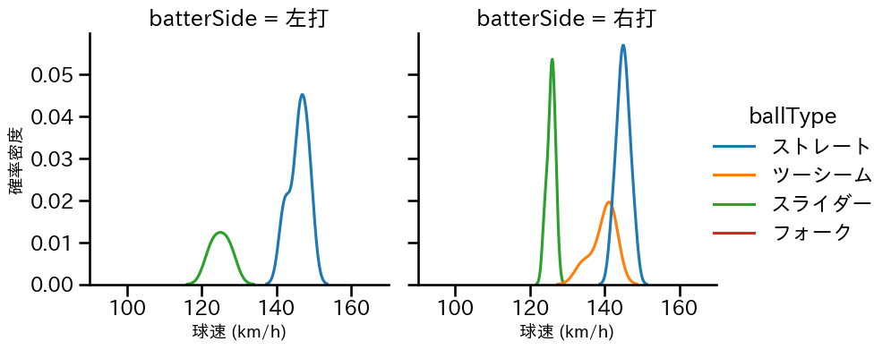 門別 啓人 球種&球速の分布2(2024年4月)