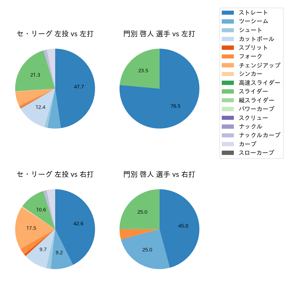 門別 啓人 球種割合(2024年4月)