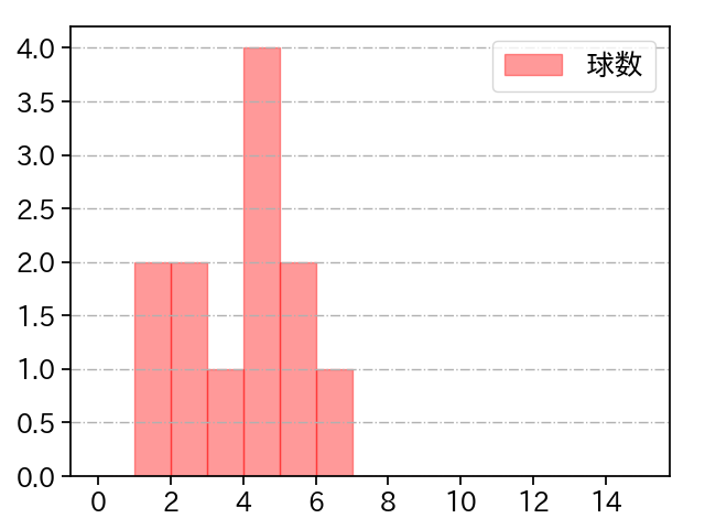 門別 啓人 打者に投じた球数分布(2024年4月)