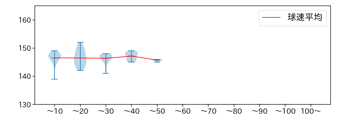 漆原 大晟 球数による球速(ストレート)の推移(2024年4月)