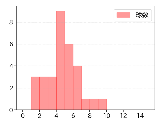 漆原 大晟 打者に投じた球数分布(2024年4月)