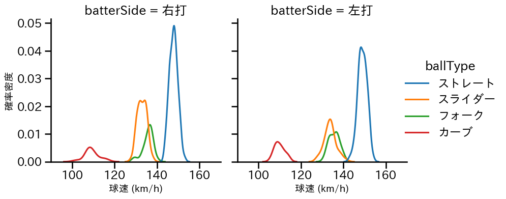 才木 浩人 球種&球速の分布2(2024年4月)