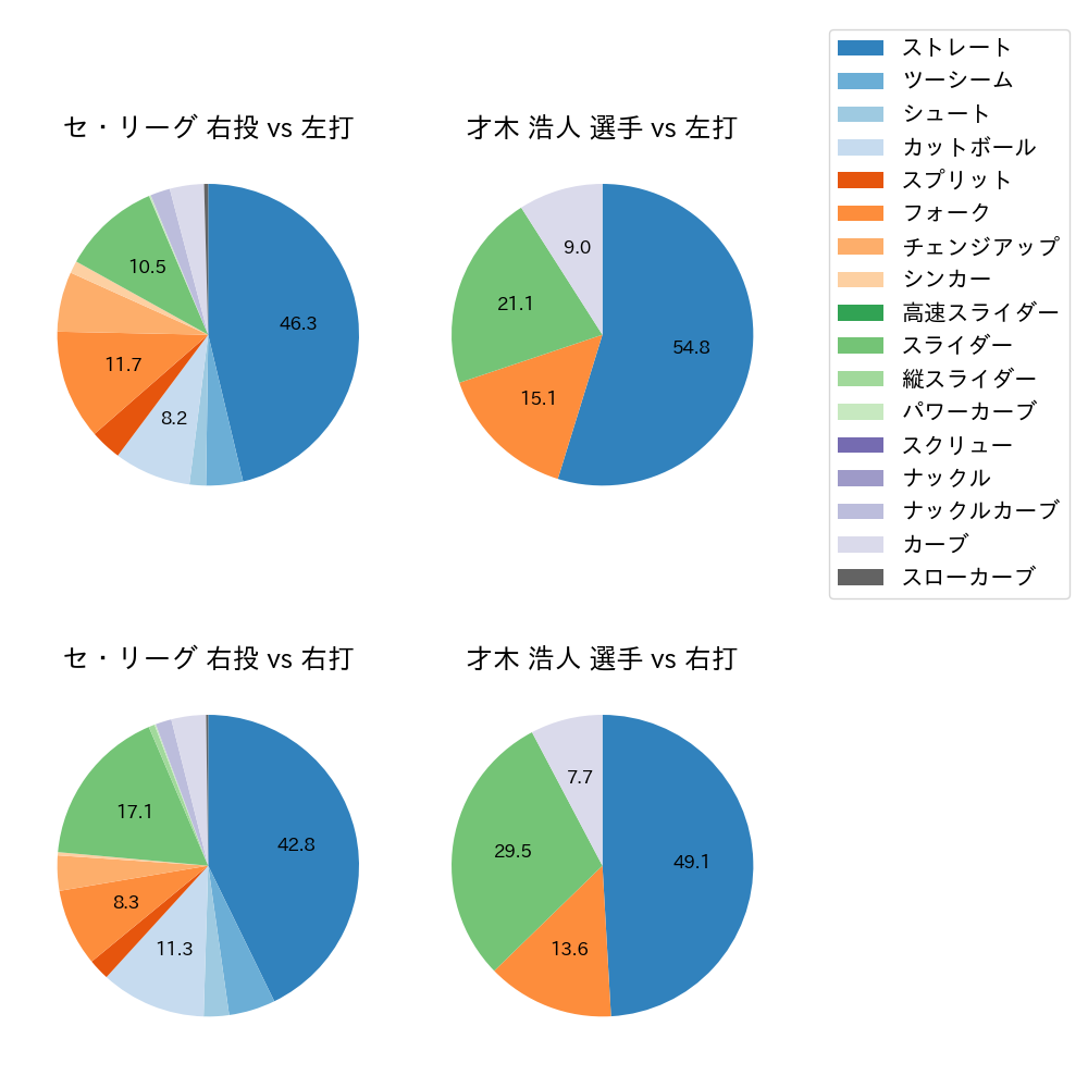 才木 浩人 球種割合(2024年4月)