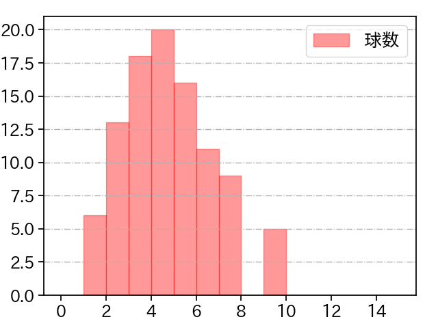 才木 浩人 打者に投じた球数分布(2024年4月)