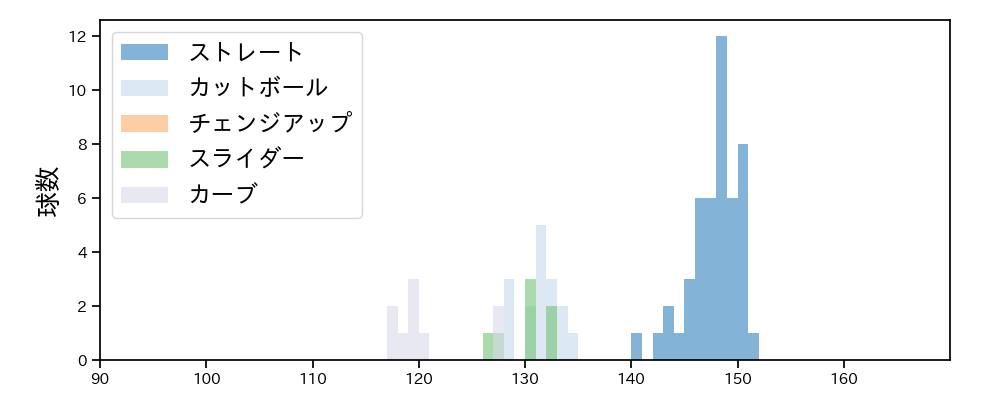 浜地 真澄 球種&球速の分布1(2024年4月)