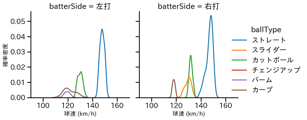 浜地 真澄 球種&球速の分布2(2024年4月)