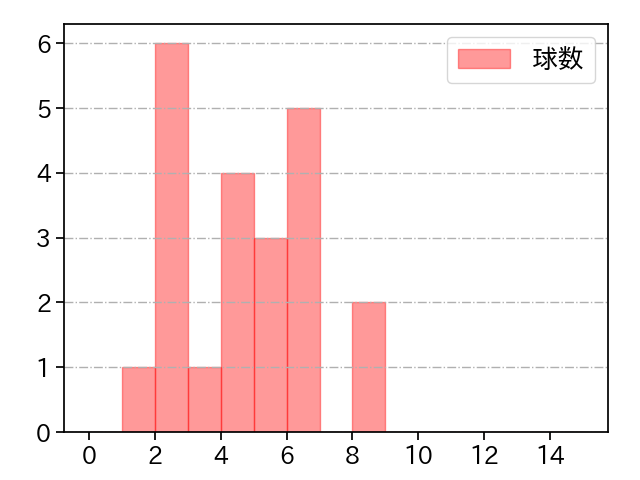 浜地 真澄 打者に投じた球数分布(2024年4月)