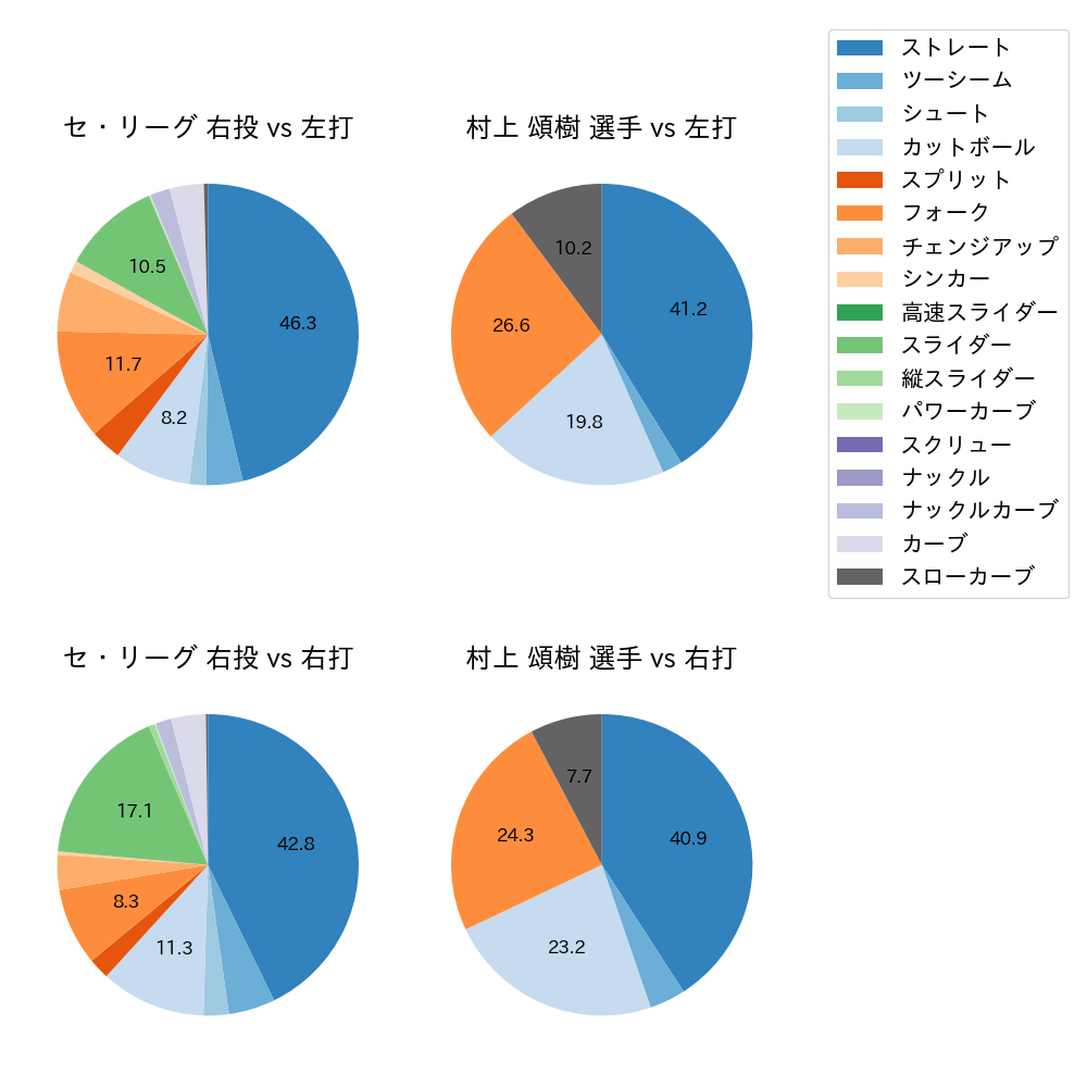 村上 頌樹 球種割合(2024年4月)