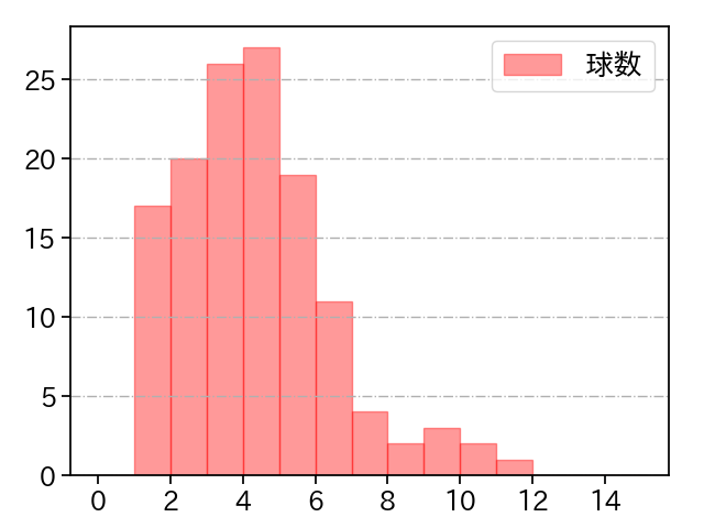 村上 頌樹 打者に投じた球数分布(2024年4月)