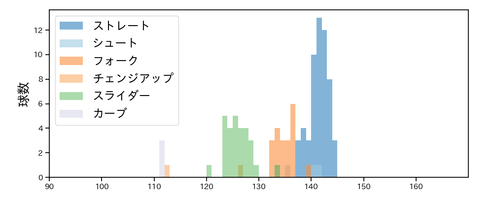 島本 浩也 球種&球速の分布1(2024年4月)