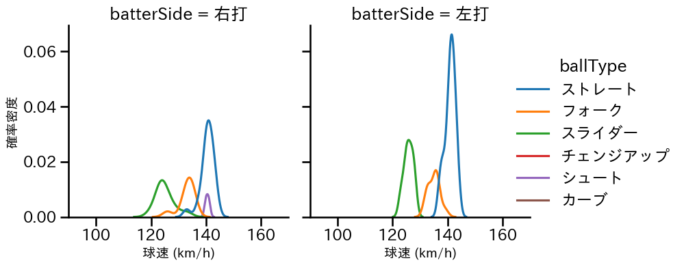 島本 浩也 球種&球速の分布2(2024年4月)