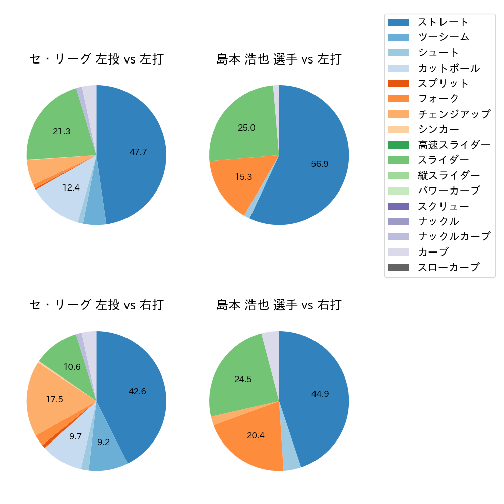 島本 浩也 球種割合(2024年4月)