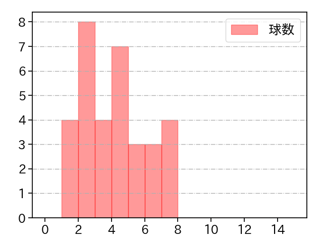 島本 浩也 打者に投じた球数分布(2024年4月)