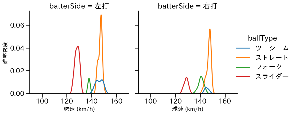 桐敷 拓馬 球種&球速の分布2(2024年4月)