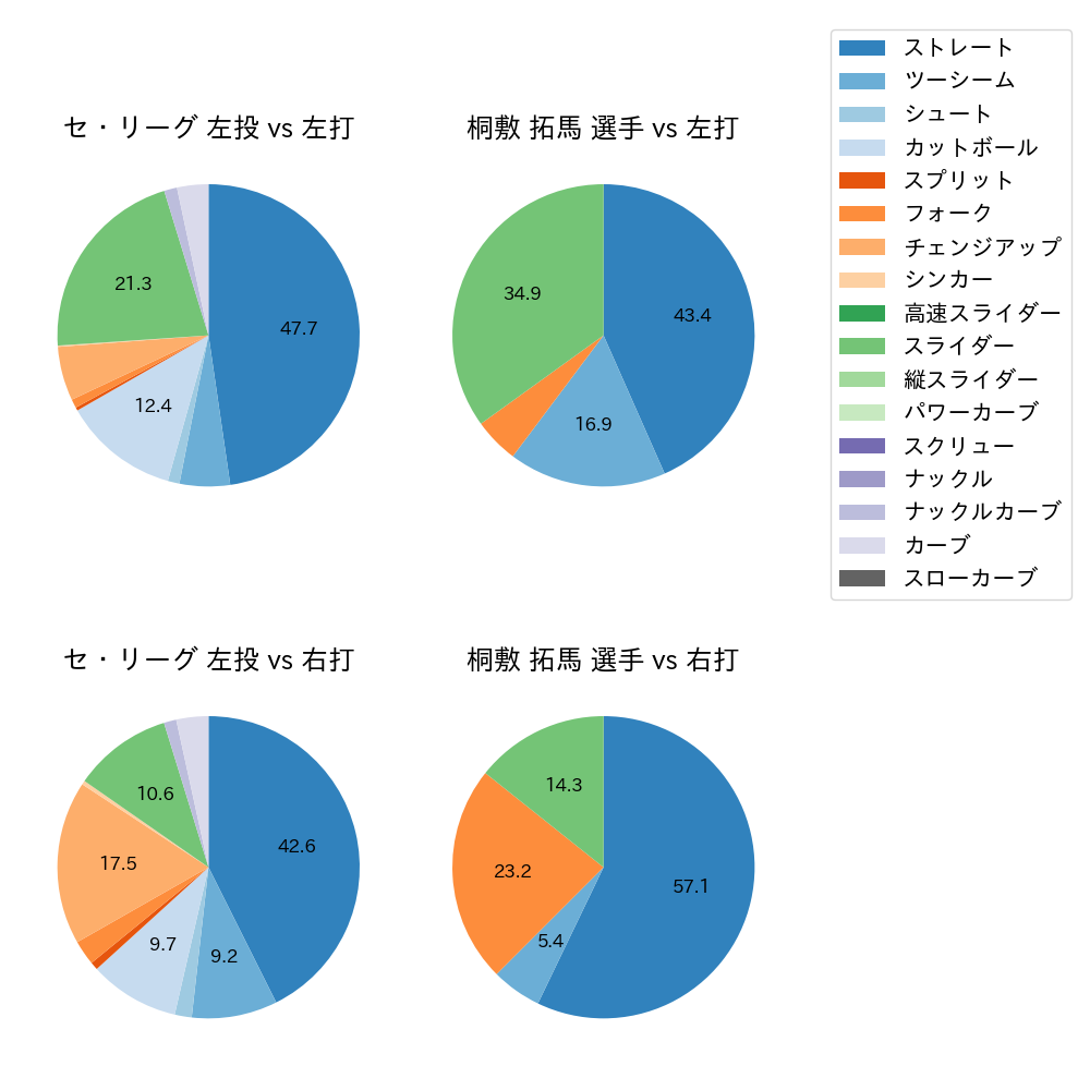 桐敷 拓馬 球種割合(2024年4月)