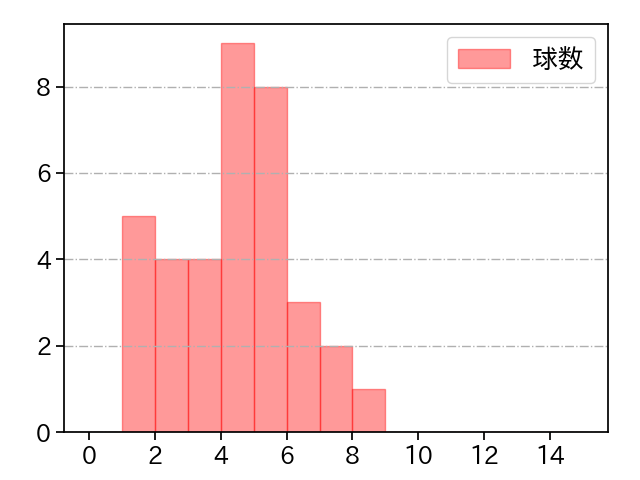 桐敷 拓馬 打者に投じた球数分布(2024年4月)