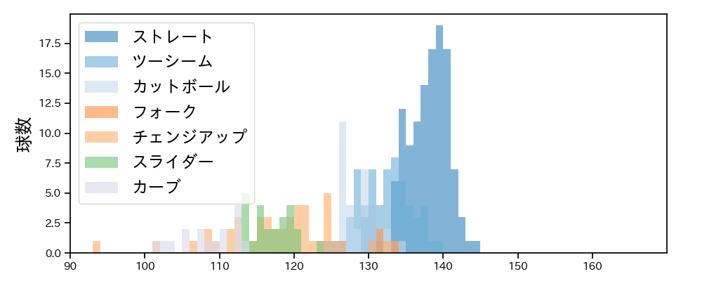 大竹 耕太郎 球種&球速の分布1(2024年4月)