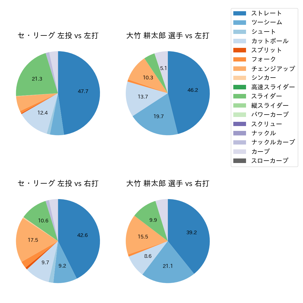 大竹 耕太郎 球種割合(2024年4月)