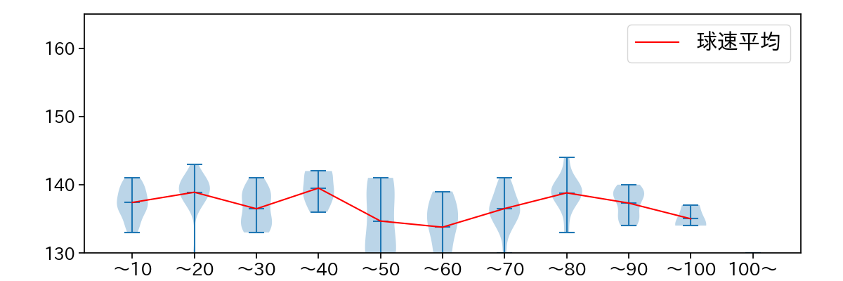 大竹 耕太郎 球数による球速(ストレート)の推移(2024年4月)