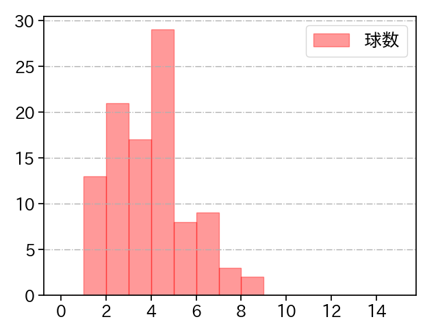 大竹 耕太郎 打者に投じた球数分布(2024年4月)