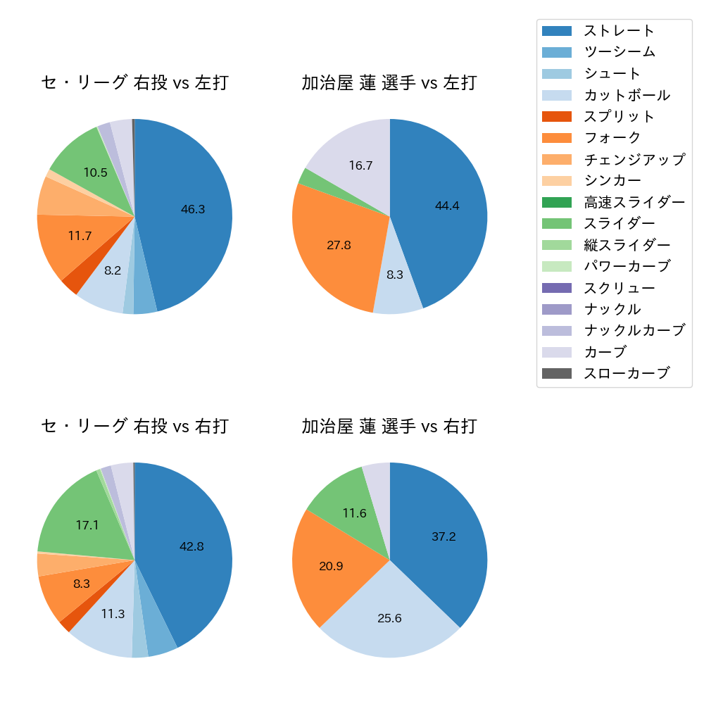 加治屋 蓮 球種割合(2024年4月)