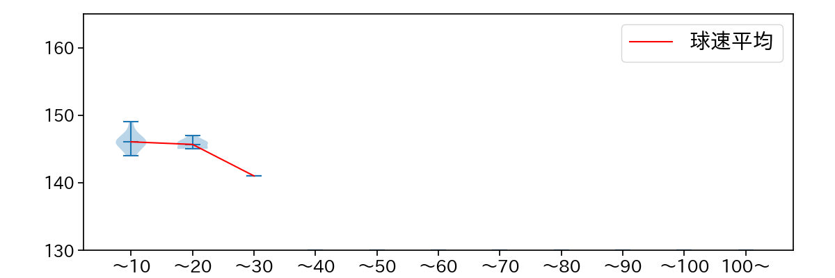 加治屋 蓮 球数による球速(ストレート)の推移(2024年4月)