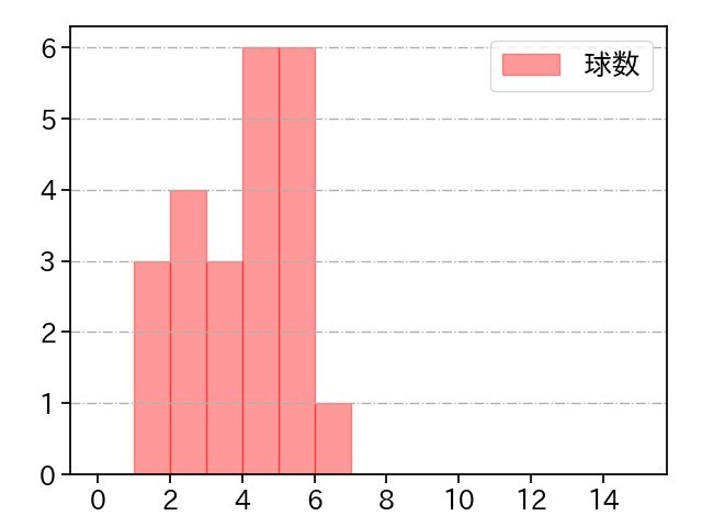 加治屋 蓮 打者に投じた球数分布(2024年4月)