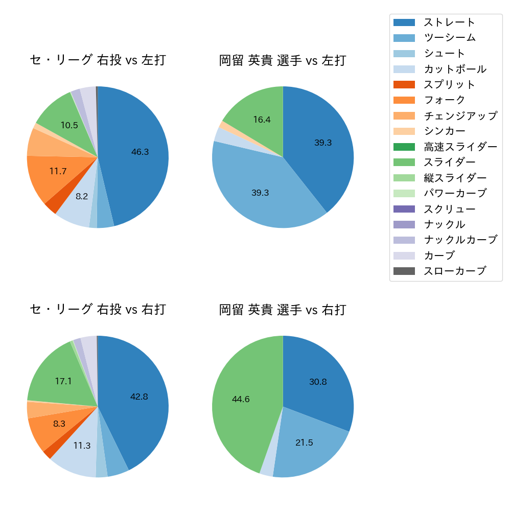 岡留 英貴 球種割合(2024年4月)