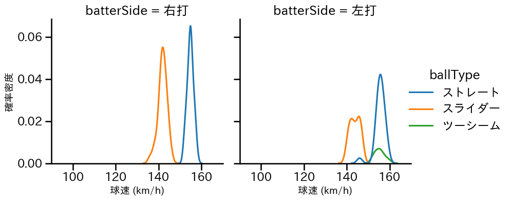 ゲラ 球種&球速の分布2(2024年5月)