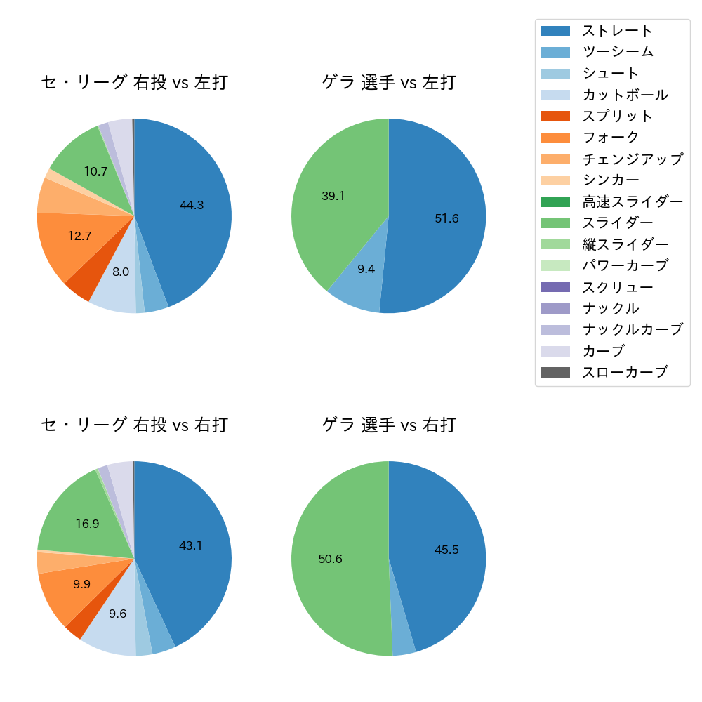 ゲラ 球種割合(2024年5月)